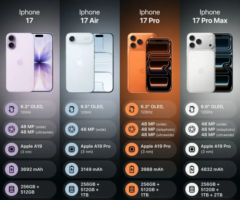 iPhone17 Features Comparison